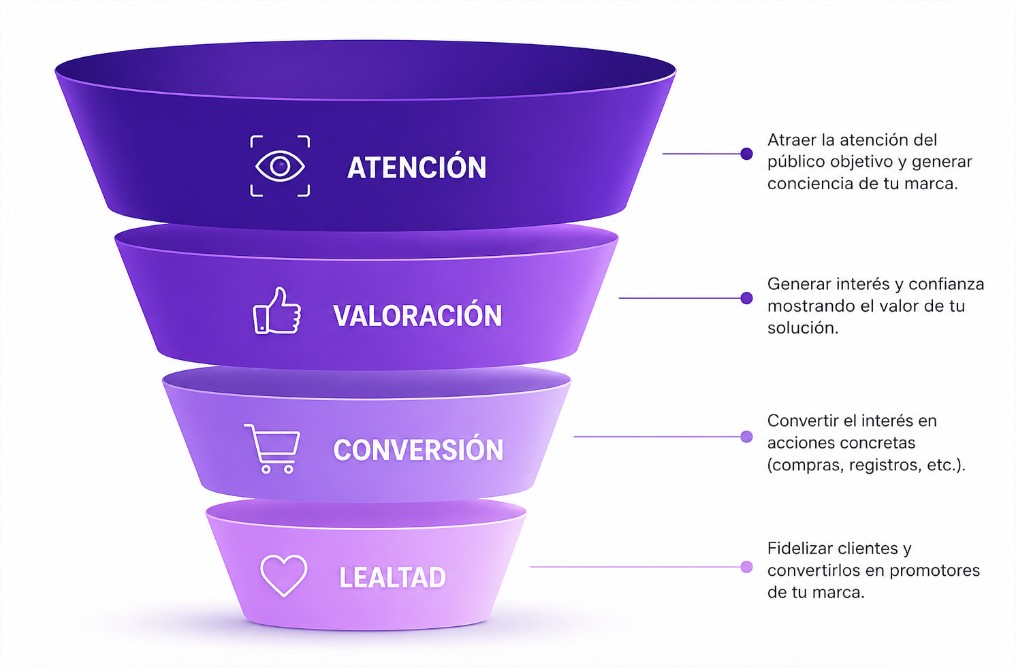 Qué es un funnel de marketing digital y cómo aplicarlo