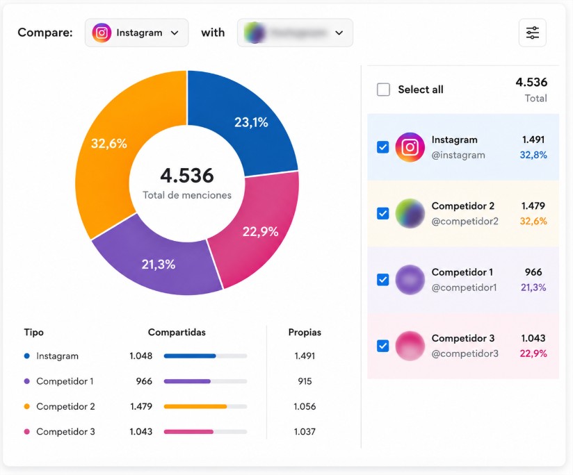Lista de herramientas gratuitas para analizar la competencia en redes sociales